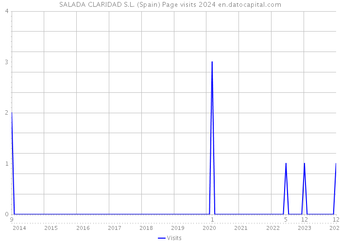 SALADA CLARIDAD S.L. (Spain) Page visits 2024 