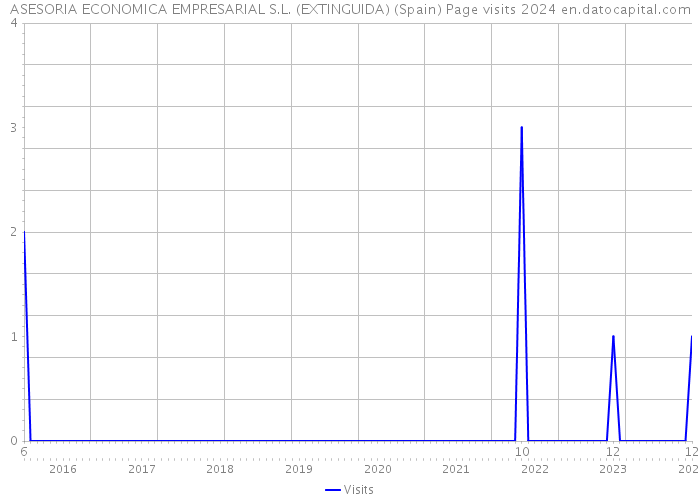 ASESORIA ECONOMICA EMPRESARIAL S.L. (EXTINGUIDA) (Spain) Page visits 2024 