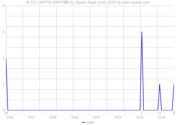 JP CO. CAPITAL PARTNER SL (Spain) Page visits 2024 