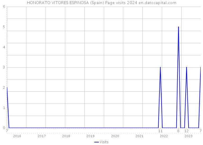 HONORATO VITORES ESPINOSA (Spain) Page visits 2024 