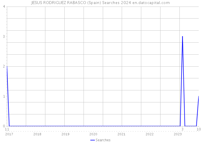 JESUS RODRIGUEZ RABASCO (Spain) Searches 2024 