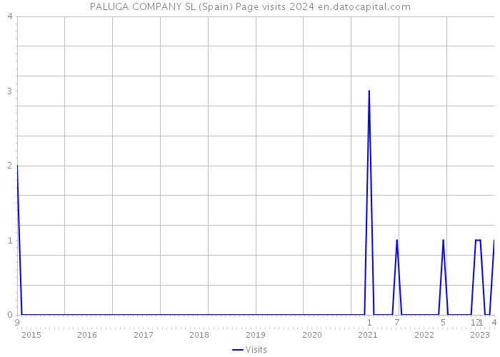 PALUGA COMPANY SL (Spain) Page visits 2024 