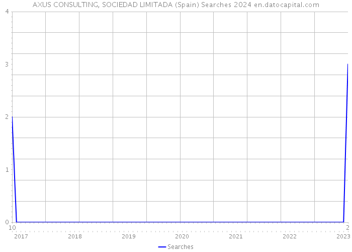 AXUS CONSULTING, SOCIEDAD LIMITADA (Spain) Searches 2024 
