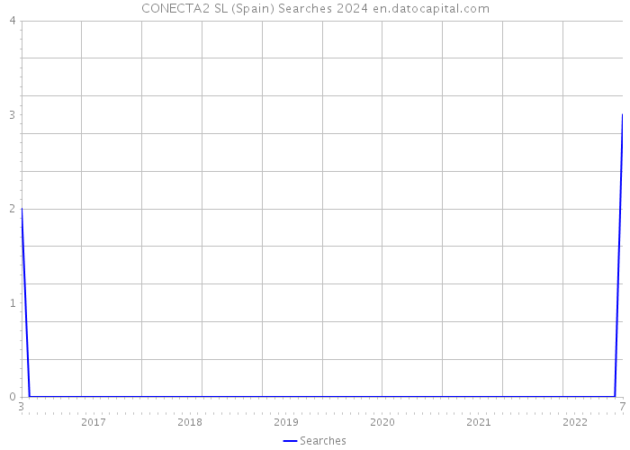 CONECTA2 SL (Spain) Searches 2024 