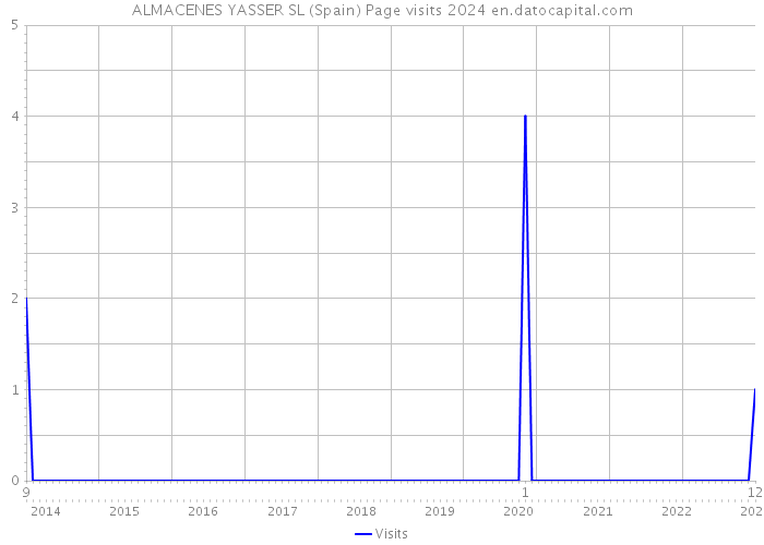 ALMACENES YASSER SL (Spain) Page visits 2024 