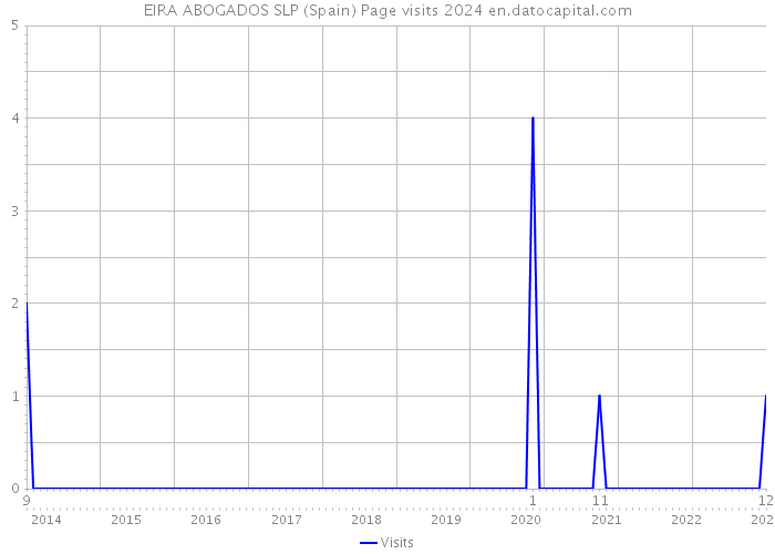 EIRA ABOGADOS SLP (Spain) Page visits 2024 