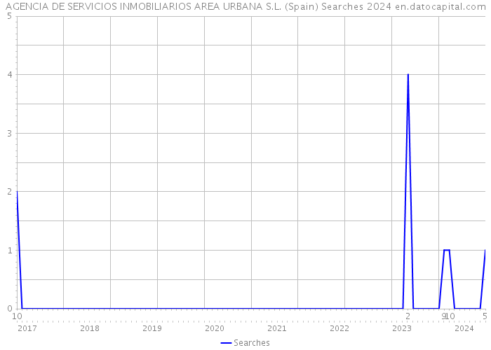 AGENCIA DE SERVICIOS INMOBILIARIOS AREA URBANA S.L. (Spain) Searches 2024 