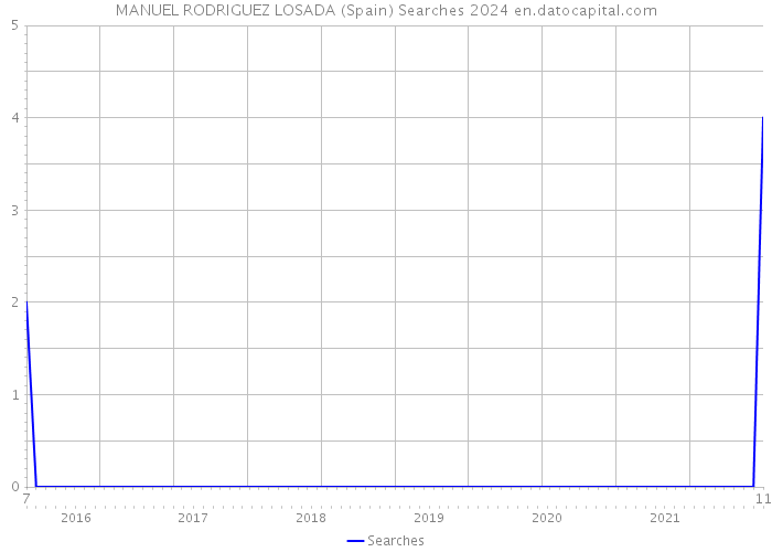 MANUEL RODRIGUEZ LOSADA (Spain) Searches 2024 