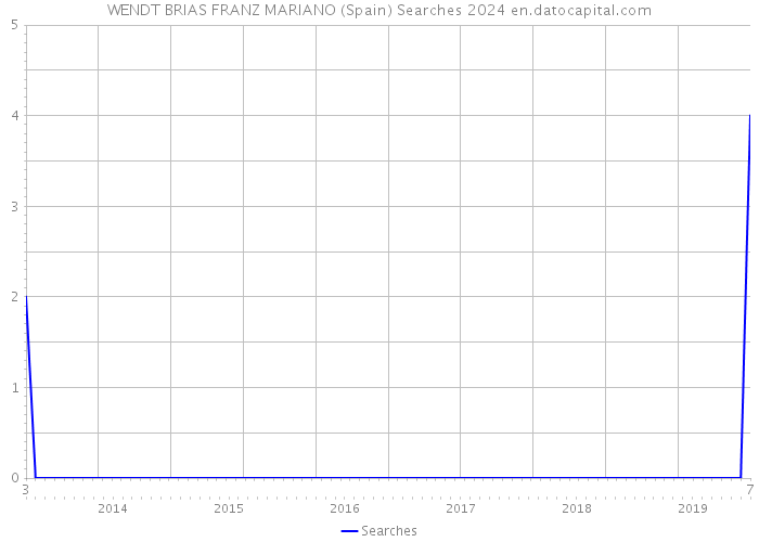 WENDT BRIAS FRANZ MARIANO (Spain) Searches 2024 