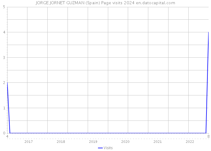 JORGE JORNET GUZMAN (Spain) Page visits 2024 