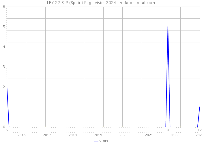 LEY 22 SLP (Spain) Page visits 2024 