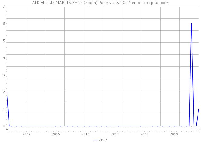 ANGEL LUIS MARTIN SANZ (Spain) Page visits 2024 