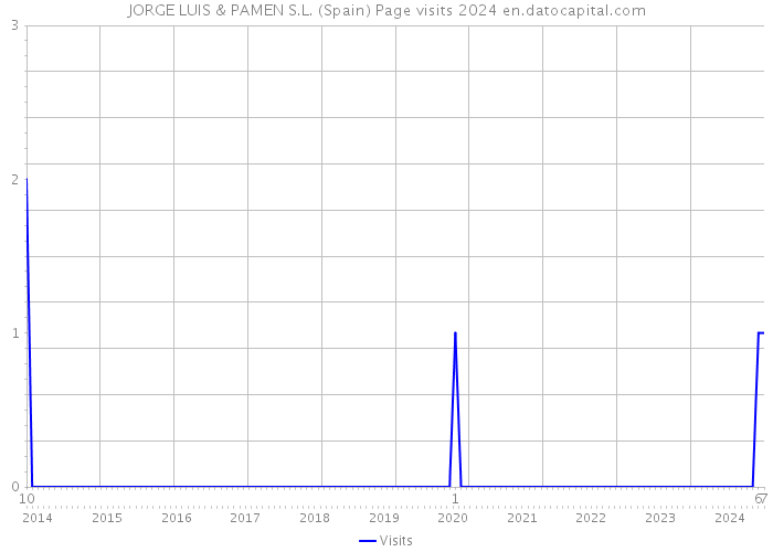 JORGE LUIS & PAMEN S.L. (Spain) Page visits 2024 