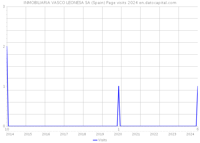 INMOBILIARIA VASCO LEONESA SA (Spain) Page visits 2024 