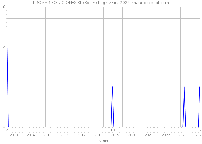 PROMAR SOLUCIONES SL (Spain) Page visits 2024 