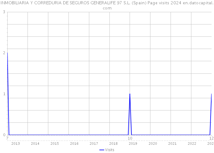 INMOBILIARIA Y CORREDURIA DE SEGUROS GENERALIFE 97 S.L. (Spain) Page visits 2024 