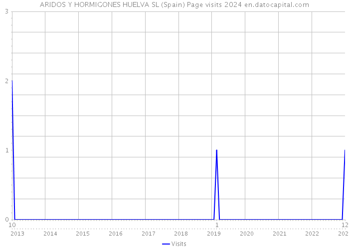 ARIDOS Y HORMIGONES HUELVA SL (Spain) Page visits 2024 