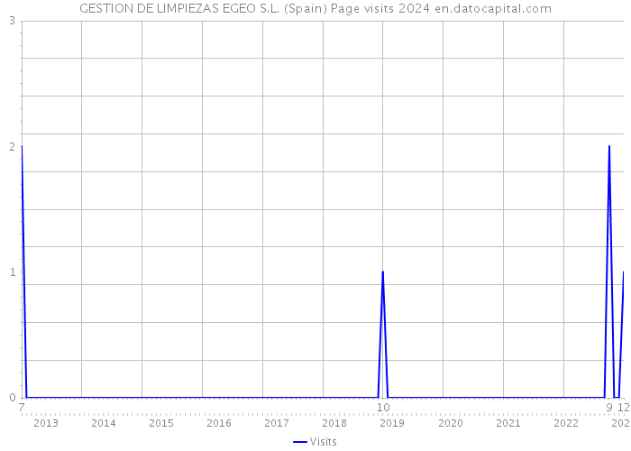 GESTION DE LIMPIEZAS EGEO S.L. (Spain) Page visits 2024 