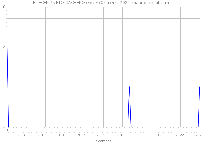 ELIECER PRIETO CACHERO (Spain) Searches 2024 
