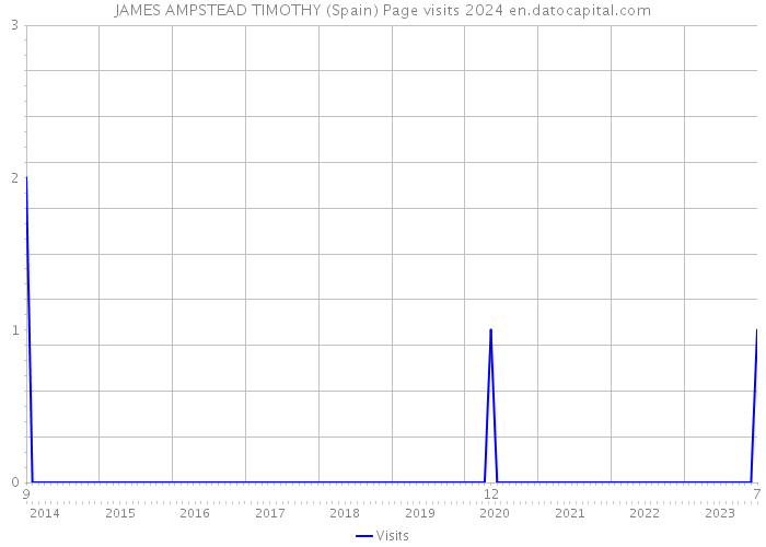 JAMES AMPSTEAD TIMOTHY (Spain) Page visits 2024 