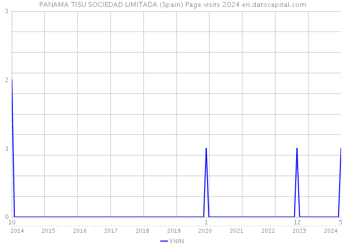 PANAMA TISU SOCIEDAD LIMITADA (Spain) Page visits 2024 