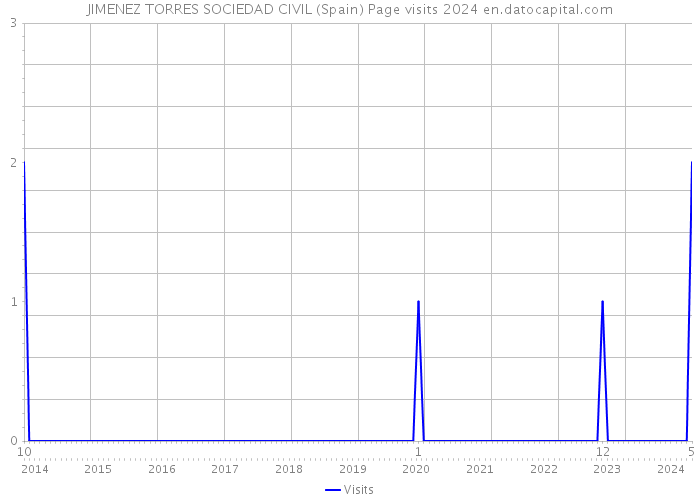 JIMENEZ TORRES SOCIEDAD CIVIL (Spain) Page visits 2024 