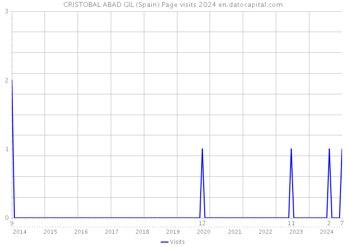 CRISTOBAL ABAD GIL (Spain) Page visits 2024 