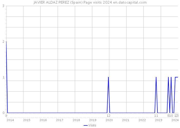JAVIER ALDAZ PEREZ (Spain) Page visits 2024 