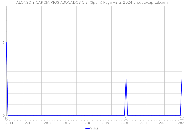 ALONSO Y GARCIA RIOS ABOGADOS C.B. (Spain) Page visits 2024 