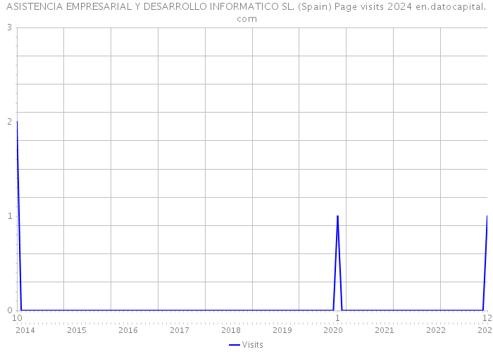 ASISTENCIA EMPRESARIAL Y DESARROLLO INFORMATICO SL. (Spain) Page visits 2024 