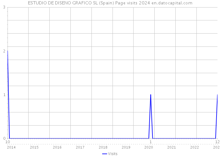 ESTUDIO DE DISENO GRAFICO SL (Spain) Page visits 2024 