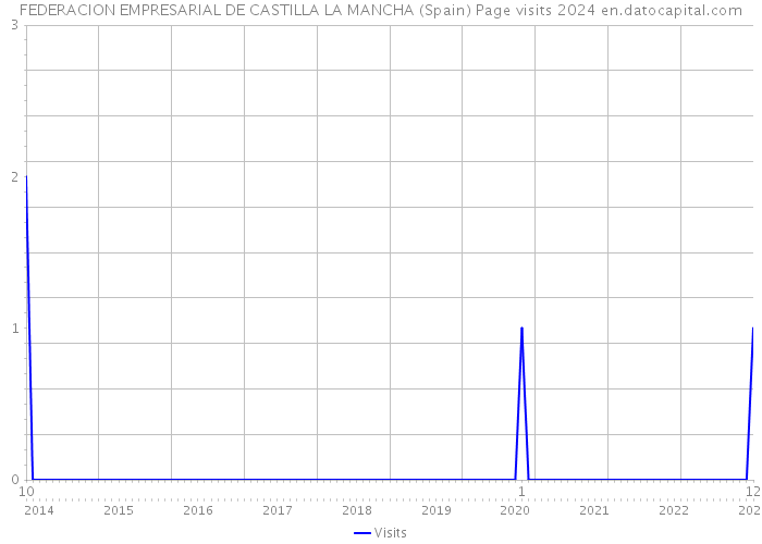 FEDERACION EMPRESARIAL DE CASTILLA LA MANCHA (Spain) Page visits 2024 