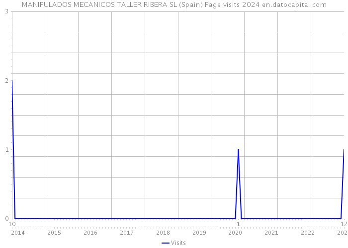 MANIPULADOS MECANICOS TALLER RIBERA SL (Spain) Page visits 2024 