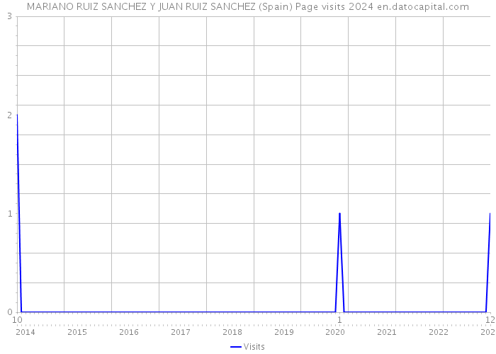 MARIANO RUIZ SANCHEZ Y JUAN RUIZ SANCHEZ (Spain) Page visits 2024 