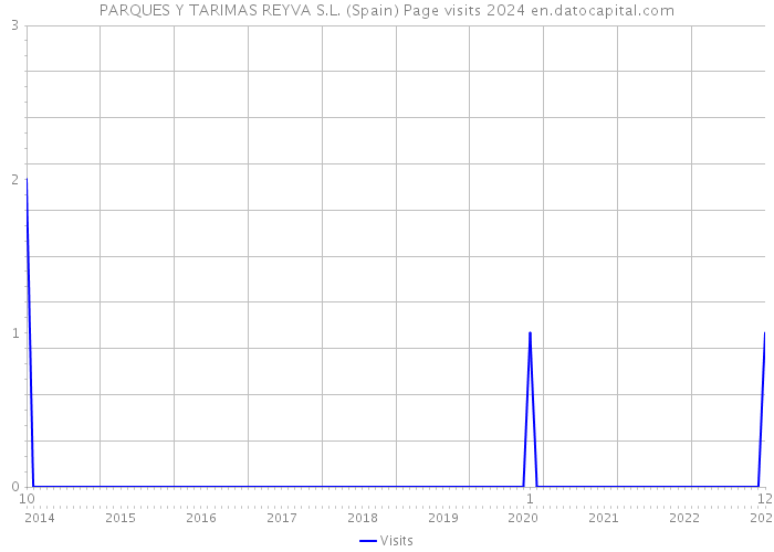 PARQUES Y TARIMAS REYVA S.L. (Spain) Page visits 2024 