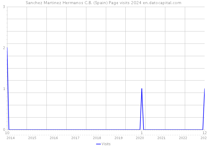Sanchez Martinez Hermanos C.B. (Spain) Page visits 2024 