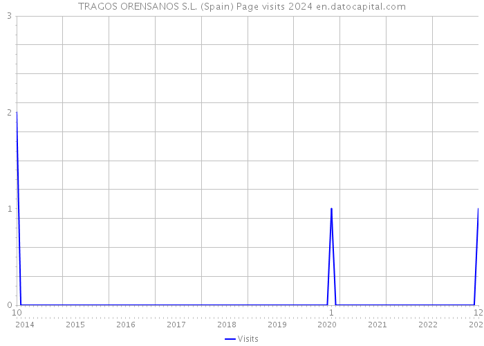 TRAGOS ORENSANOS S.L. (Spain) Page visits 2024 