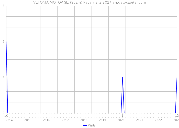 VETONIA MOTOR SL. (Spain) Page visits 2024 