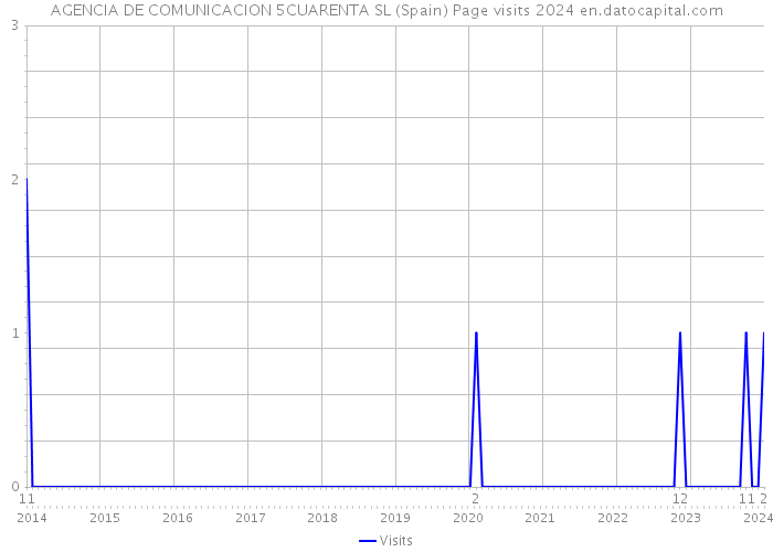 AGENCIA DE COMUNICACION 5CUARENTA SL (Spain) Page visits 2024 