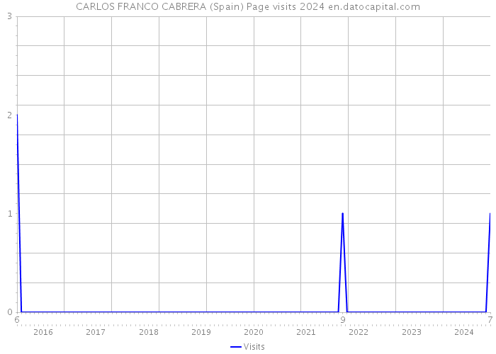 CARLOS FRANCO CABRERA (Spain) Page visits 2024 