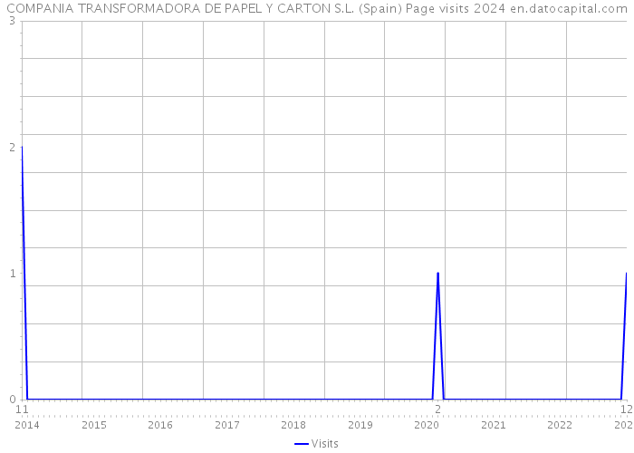 COMPANIA TRANSFORMADORA DE PAPEL Y CARTON S.L. (Spain) Page visits 2024 