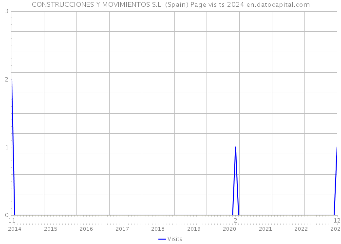 CONSTRUCCIONES Y MOVIMIENTOS S.L. (Spain) Page visits 2024 