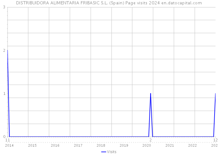 DISTRIBUIDORA ALIMENTARIA FRIBASIC S.L. (Spain) Page visits 2024 