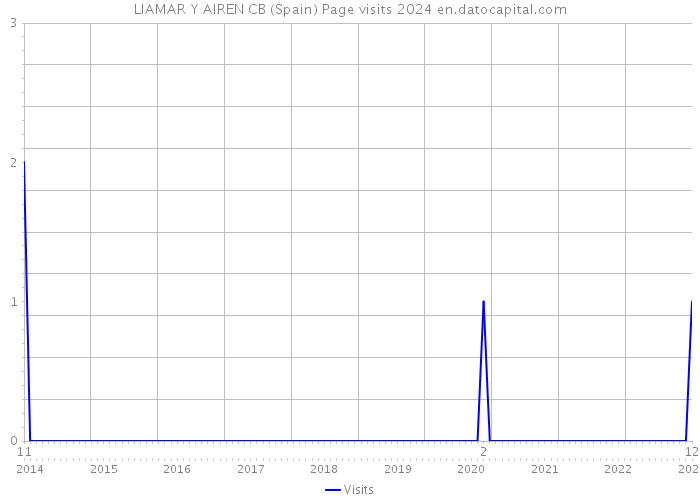 LIAMAR Y AIREN CB (Spain) Page visits 2024 