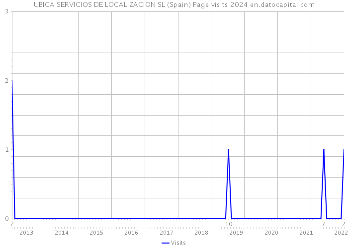 UBICA SERVICIOS DE LOCALIZACION SL (Spain) Page visits 2024 