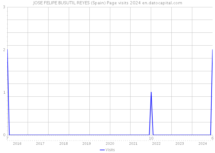 JOSE FELIPE BUSUTIL REYES (Spain) Page visits 2024 