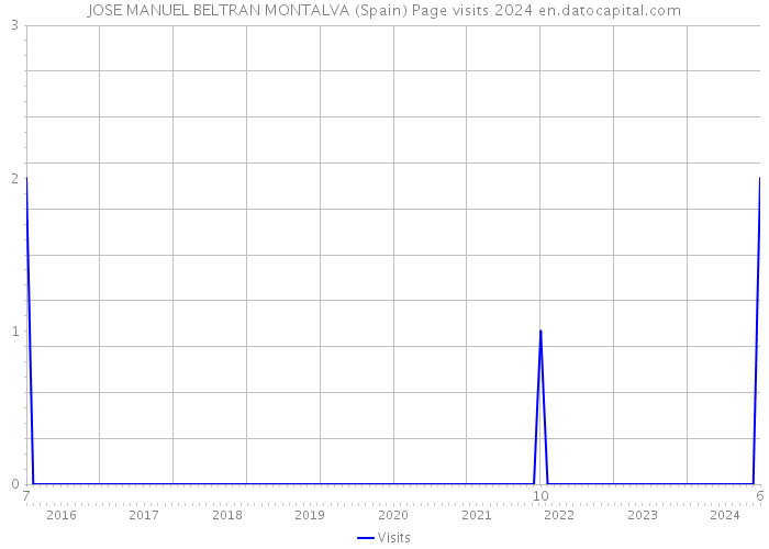 JOSE MANUEL BELTRAN MONTALVA (Spain) Page visits 2024 