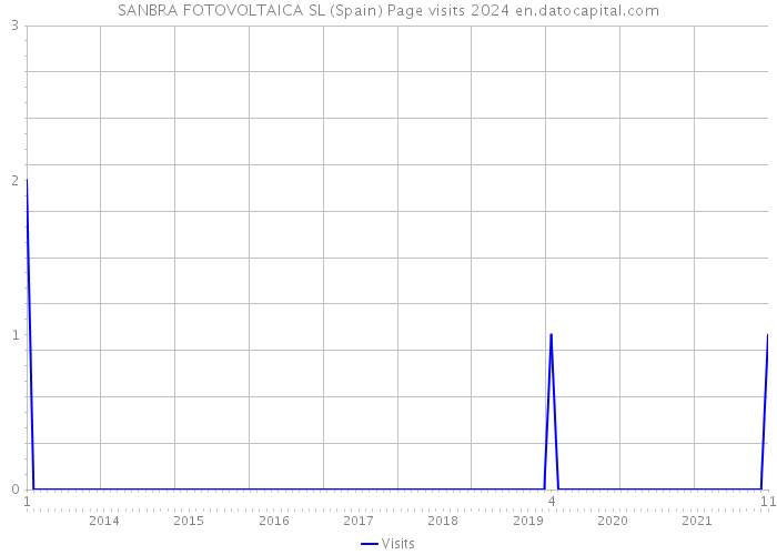 SANBRA FOTOVOLTAICA SL (Spain) Page visits 2024 
