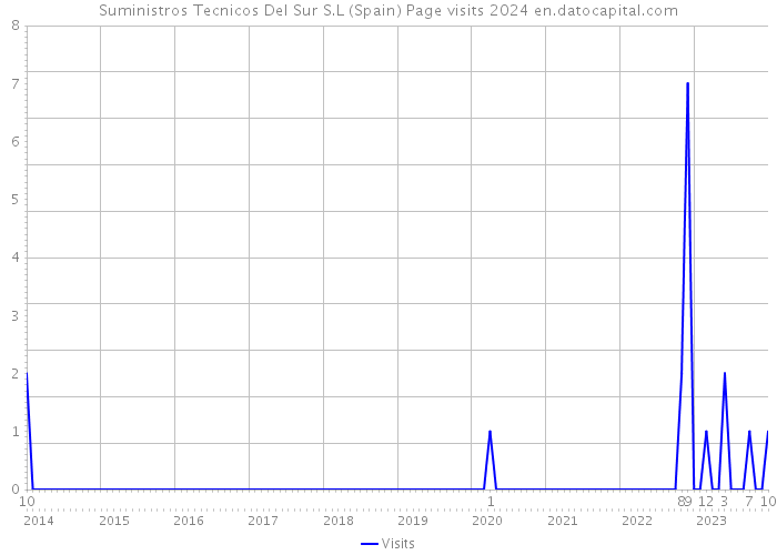 Suministros Tecnicos Del Sur S.L (Spain) Page visits 2024 