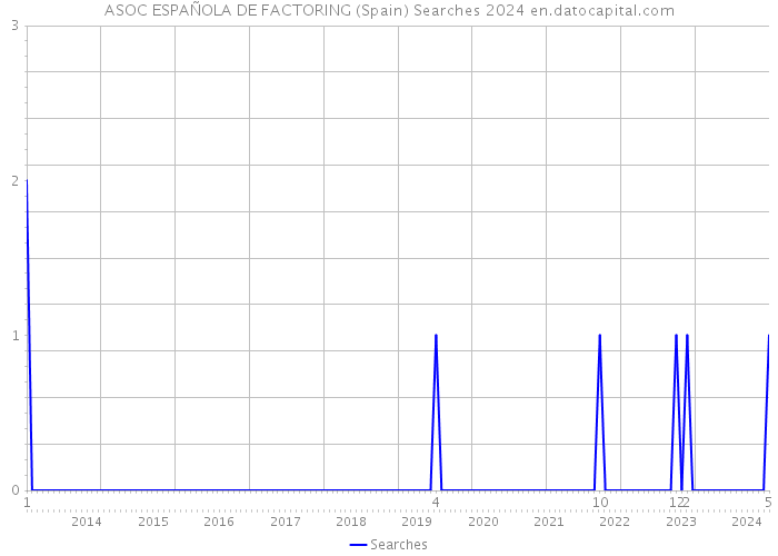 ASOC ESPAÑOLA DE FACTORING (Spain) Searches 2024 